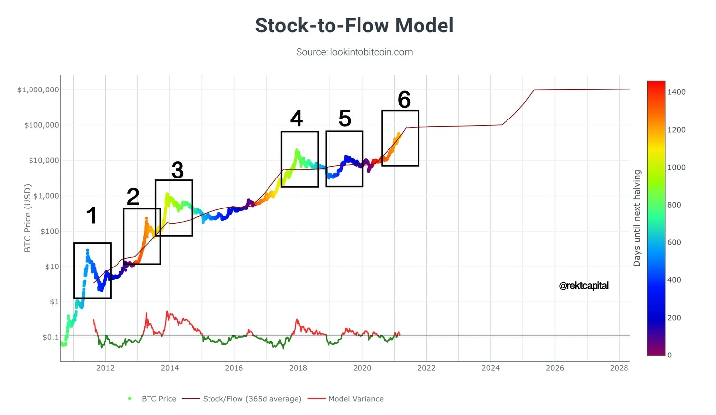 Stock To Flow Model | lookintolitecoin