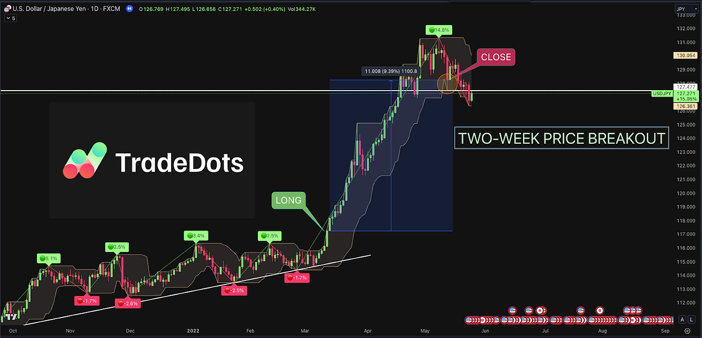 Turtle Strategy by VuTienTurtleTrader — TradingView