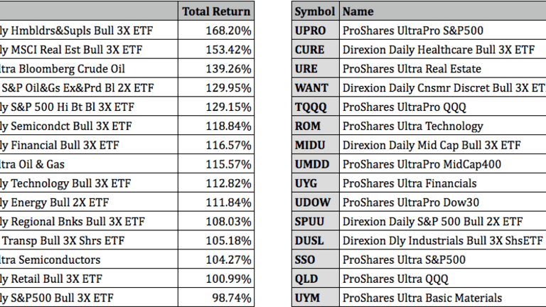 4 Best Oil ETFs for March - NerdWallet