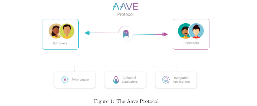 Aave (LEND) Review: Really SAFE? This You NEED To Know!