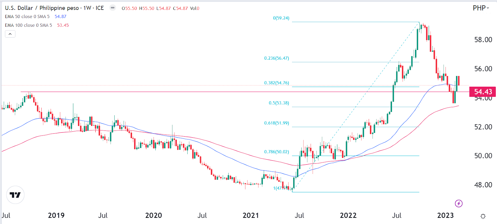 (USDPHP=X) | Stock Price & Latest News | Reuters