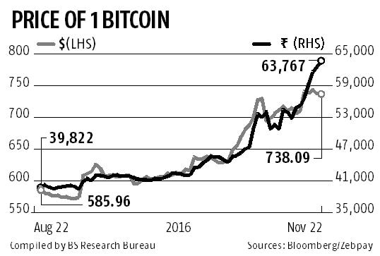 Bitcoin (BTC)| Bitcoin Price in India Today 16 March News in Hindi - coinlog.fun