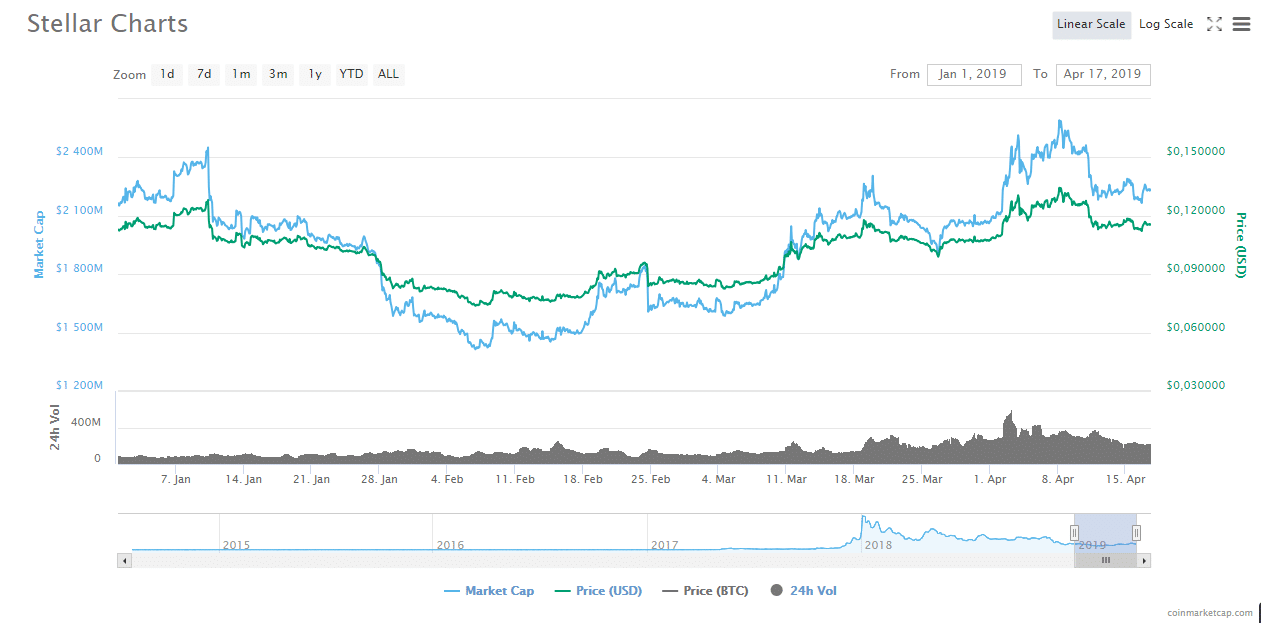 Stellar XLM Weekly Price Prediction: Where Is the Price Headed Now?