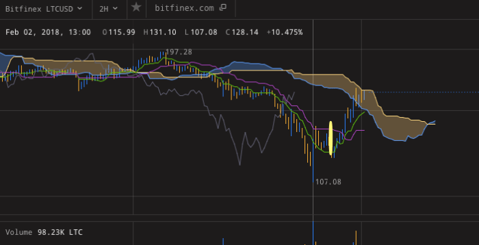 Ichimoku Cloud Crypto Trading Guide: How To Use The Ichimoku Kinko Hyo To Trade Crypto - Margex