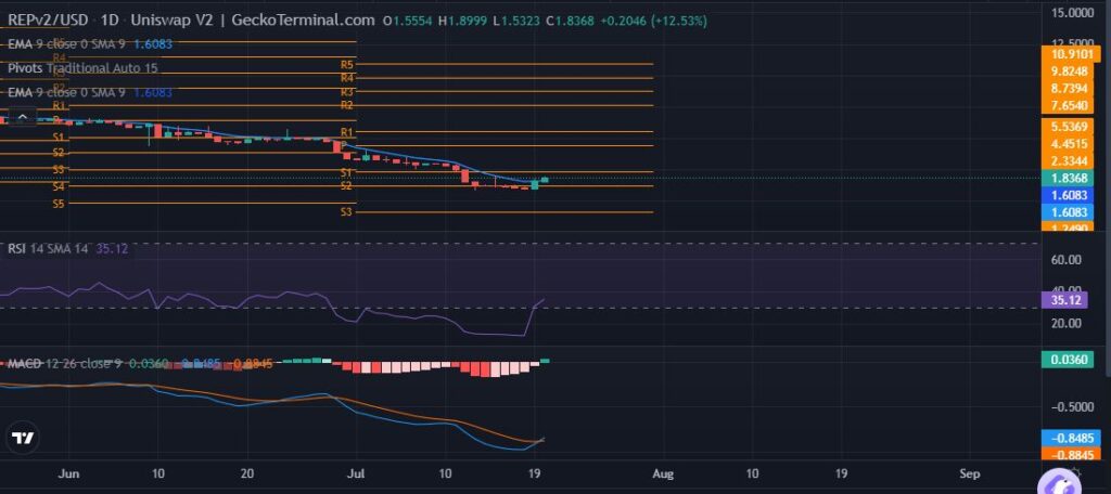 Augur v2 (REPV2) live coin price, charts, markets & liquidity