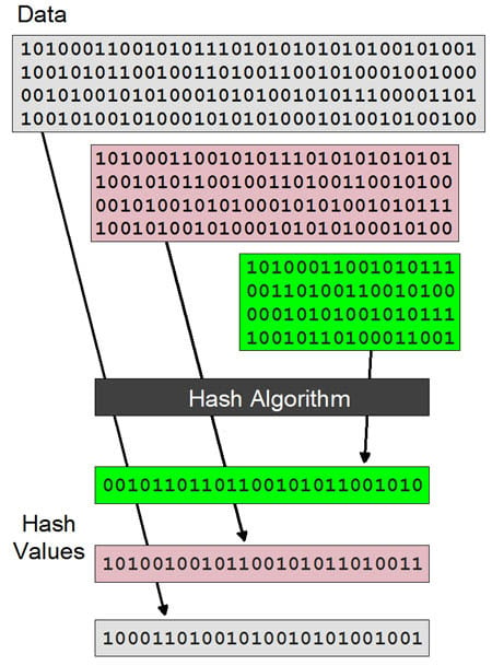 Blockchain Hash Functions - Javatpoint