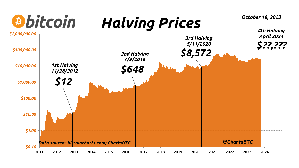 Bitcoin Rainbow Halving Price Regression Chart