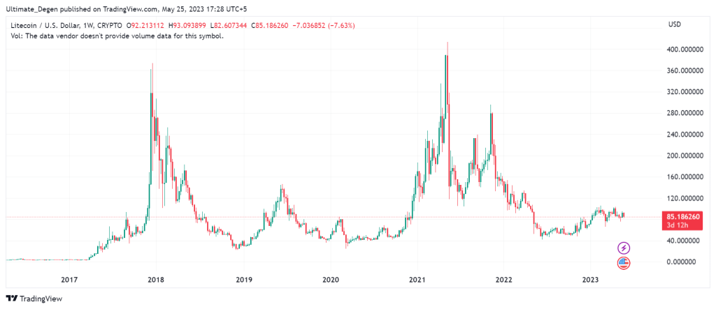 Litecoin (LTC) Price Prediction Will LTC Price Hit $ Soon? - Coin Edition