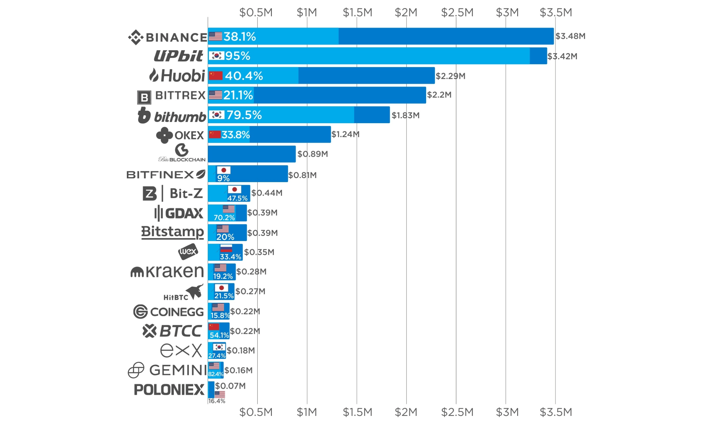 Top 5 Best Cryptocurrency Exchanges in India - The Week