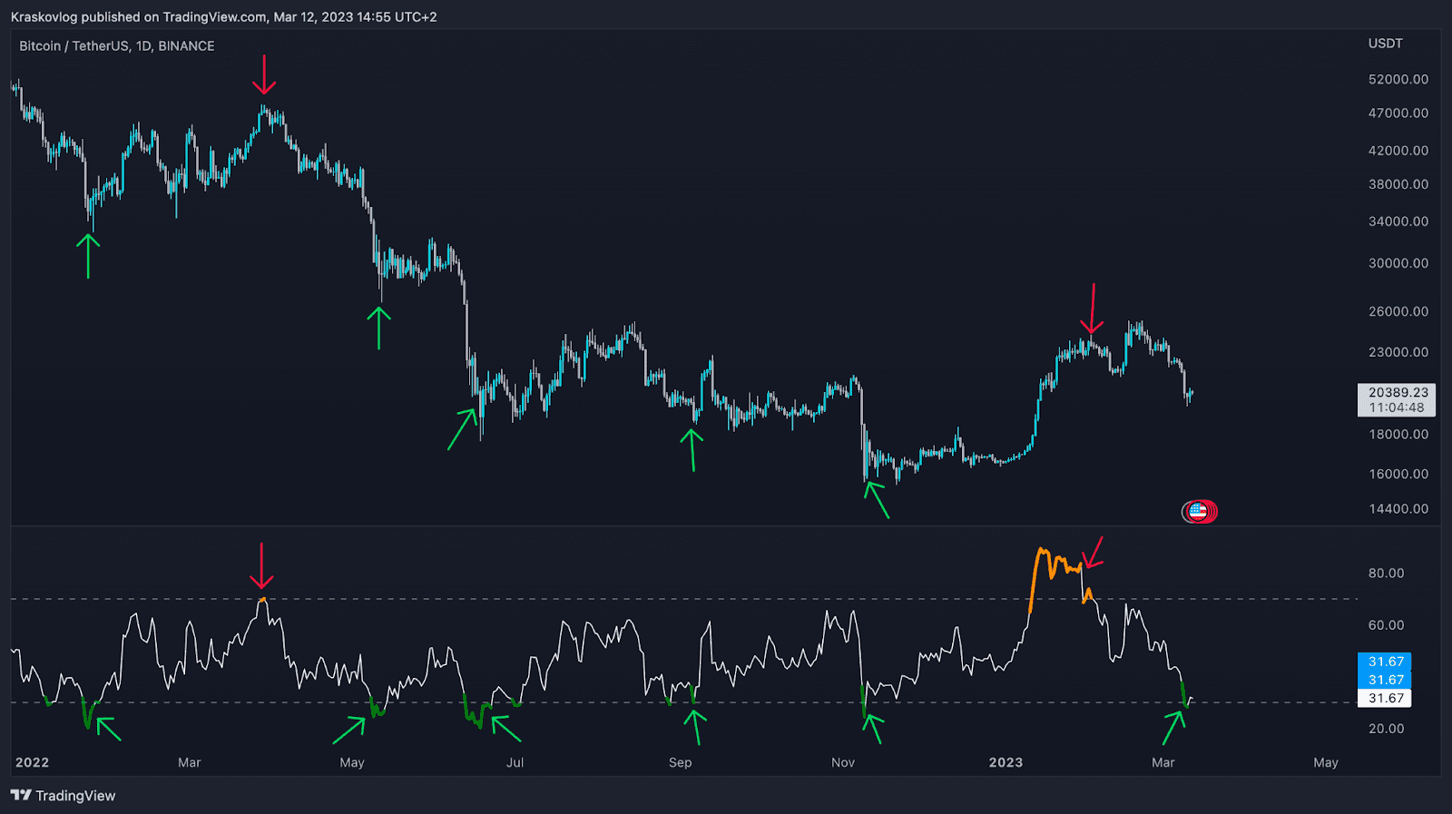 Top Crypto Losers Today — TradingView