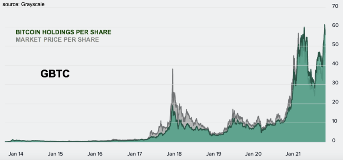 Grayscale Bitcoin Trust (BTC) (GBTC) Stock Price, News, Quote & History - Yahoo Finance