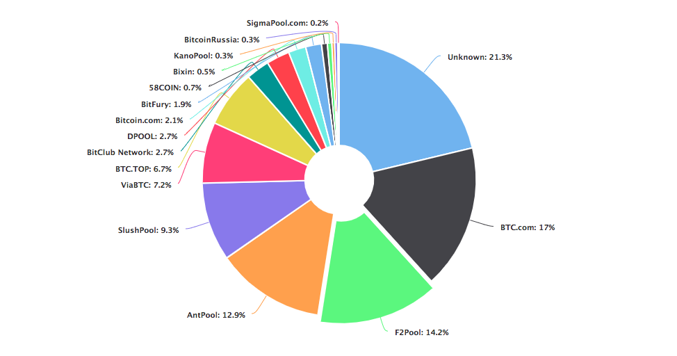 Top 8 Best Bitcoin Mining Pools in - Marketplace Fairness