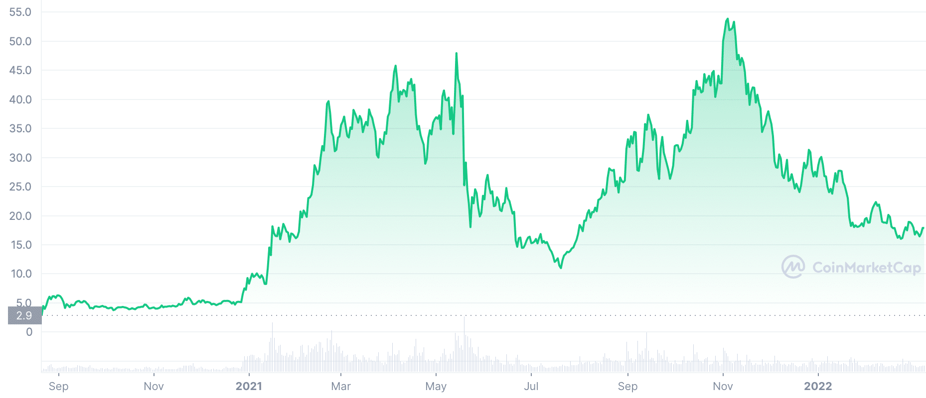 Polkadot Price Prediction , - 