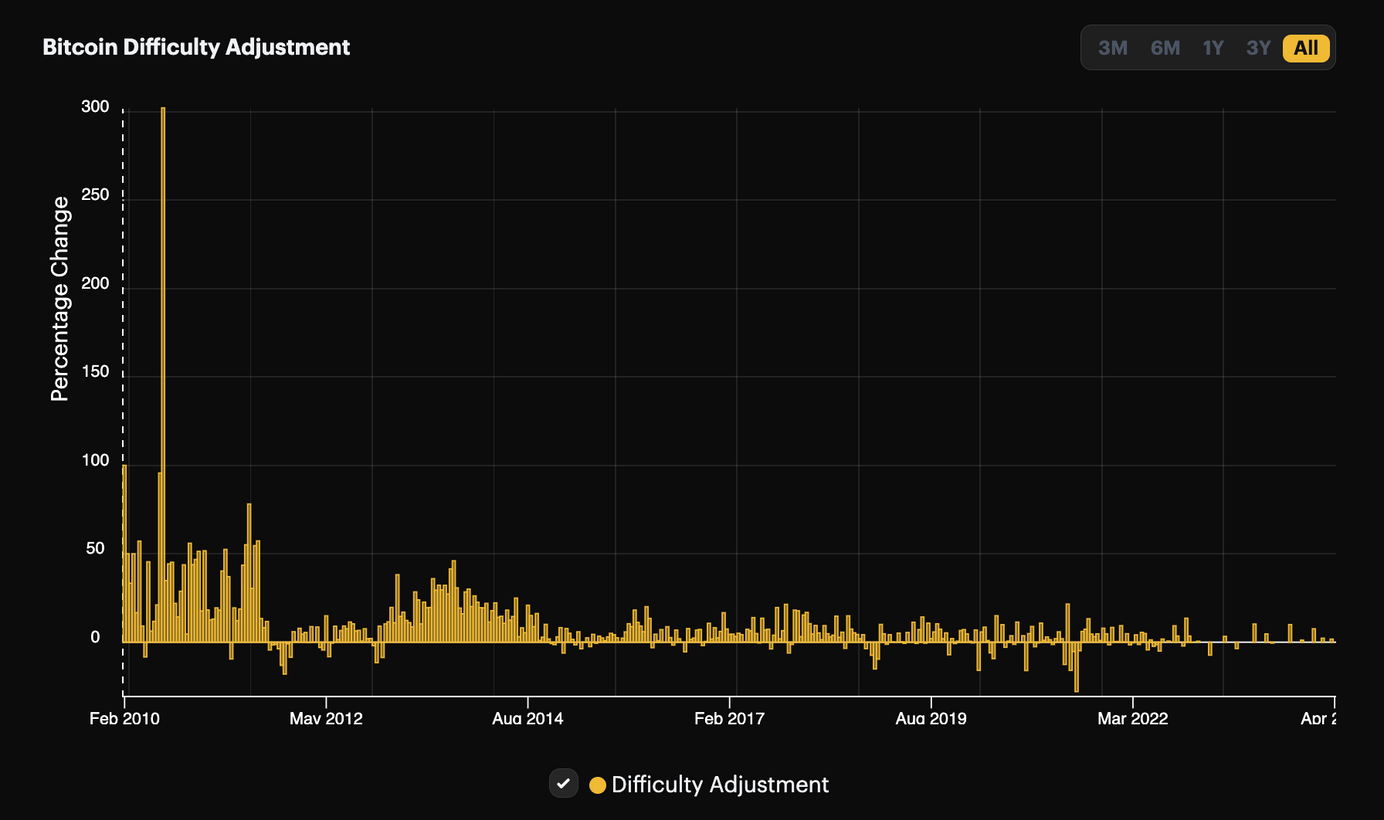 Bitcoin Difficulty Adjustment Forecast Puts Miners At A Disadvantage | coinlog.fun