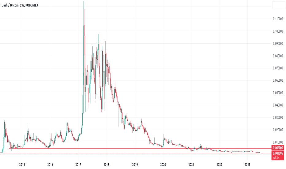 DASH BTC - Bittrex - CryptoCurrencyChart