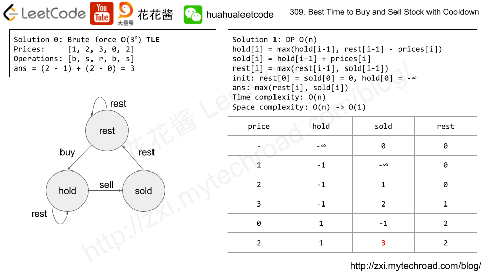 - Best Time to Buy and Sell Stock with Cooldown « CodeHu|Jason Liu's Blog