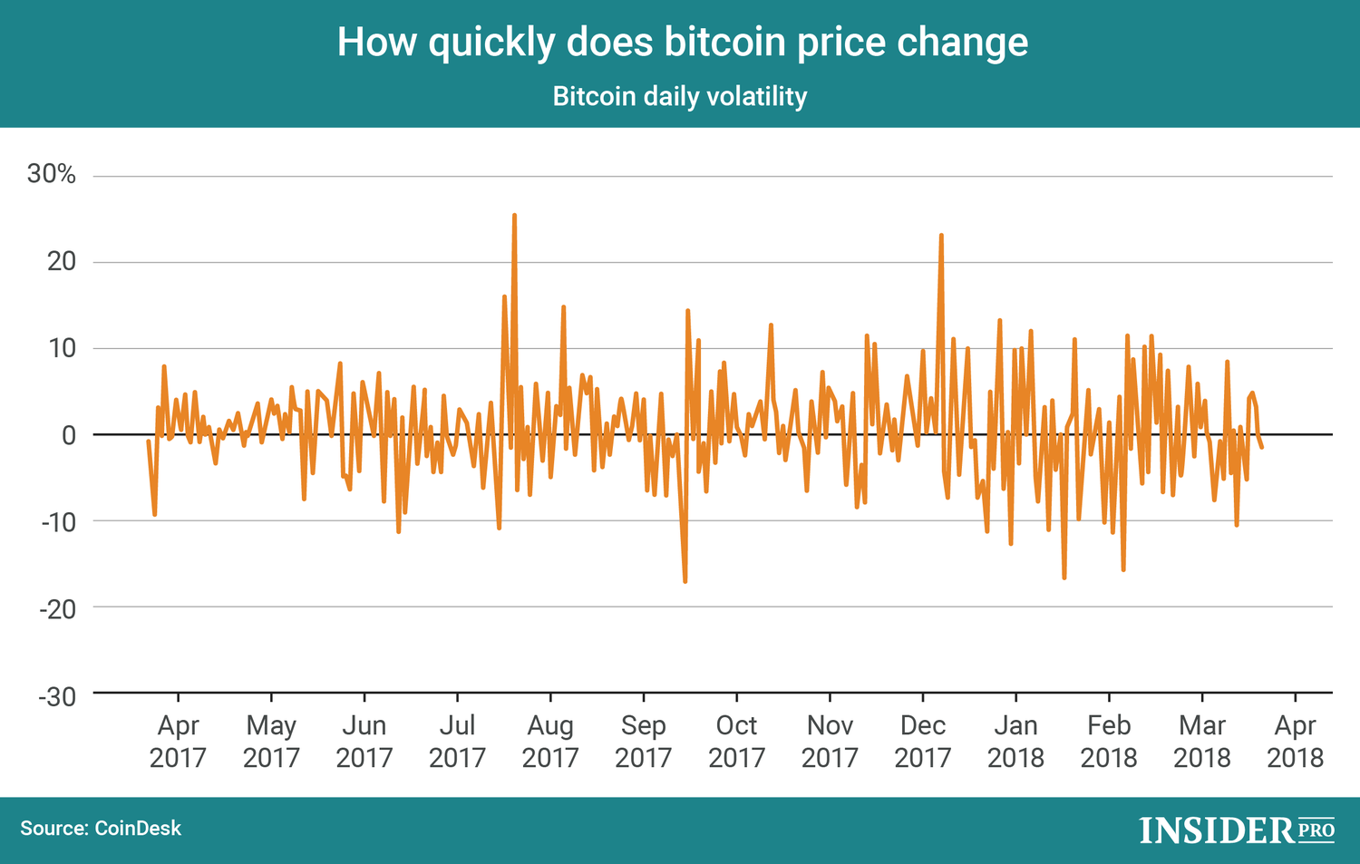 Why Do Cryptocurrency Prices Change So Much? – Dennis Piper