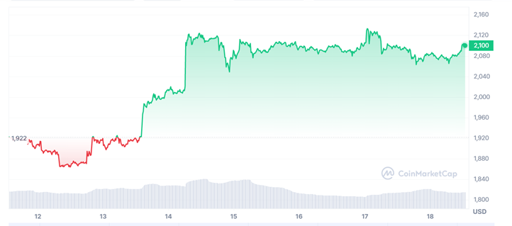 Ether Price: Will Ethereum (ETH) Go Back Up? | CoinGape