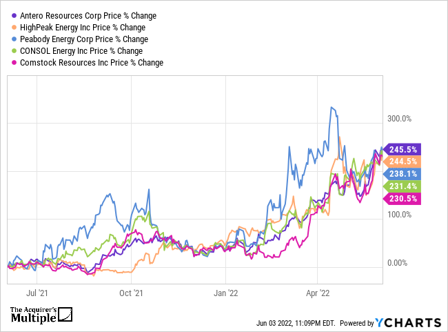 CONSOL ENERGY INC. Equity | A2H68W | USL | Share Price