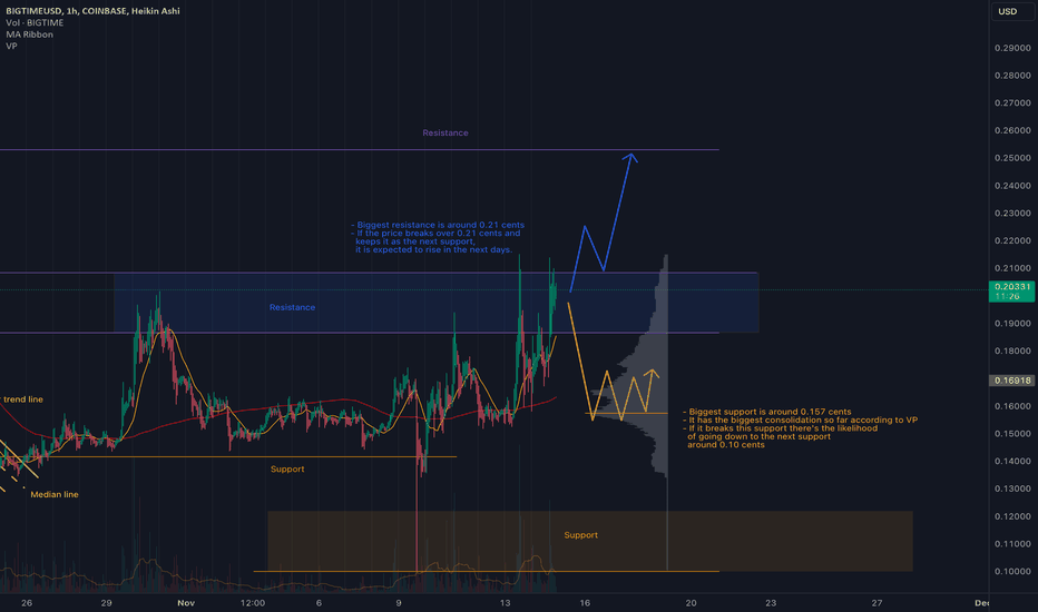 Technical Analysis of BIGTIME/USDT (BINGX:coinlog.fun) — TradingView