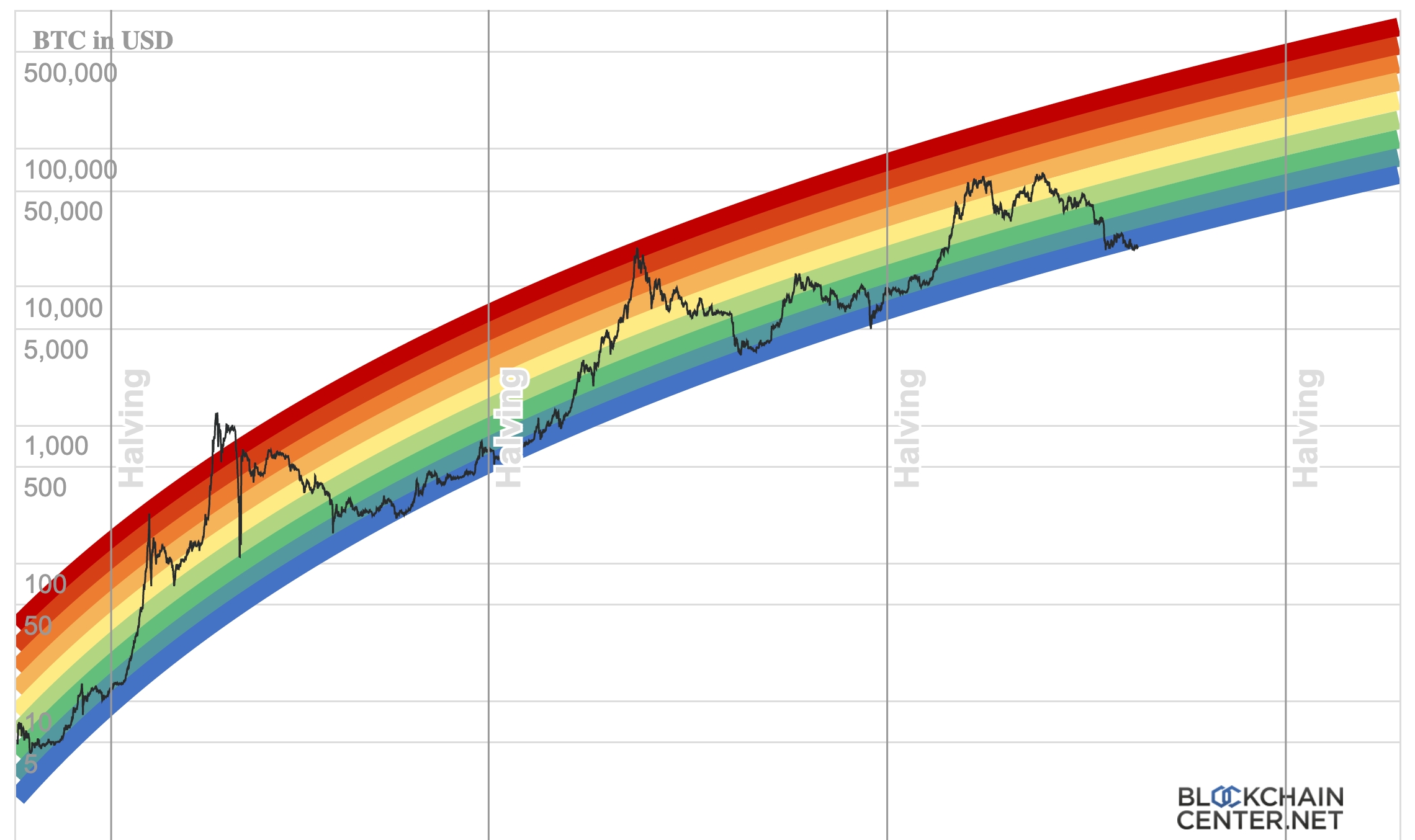 Bitcoin price prediction & forecast / - 