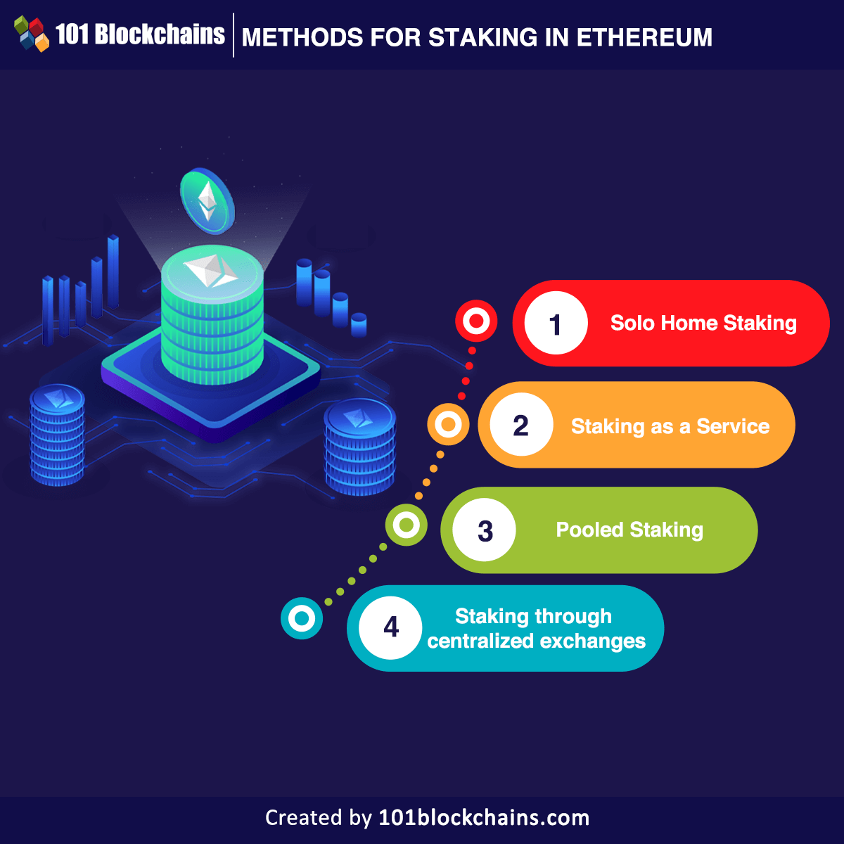 How to Stake Ethereum