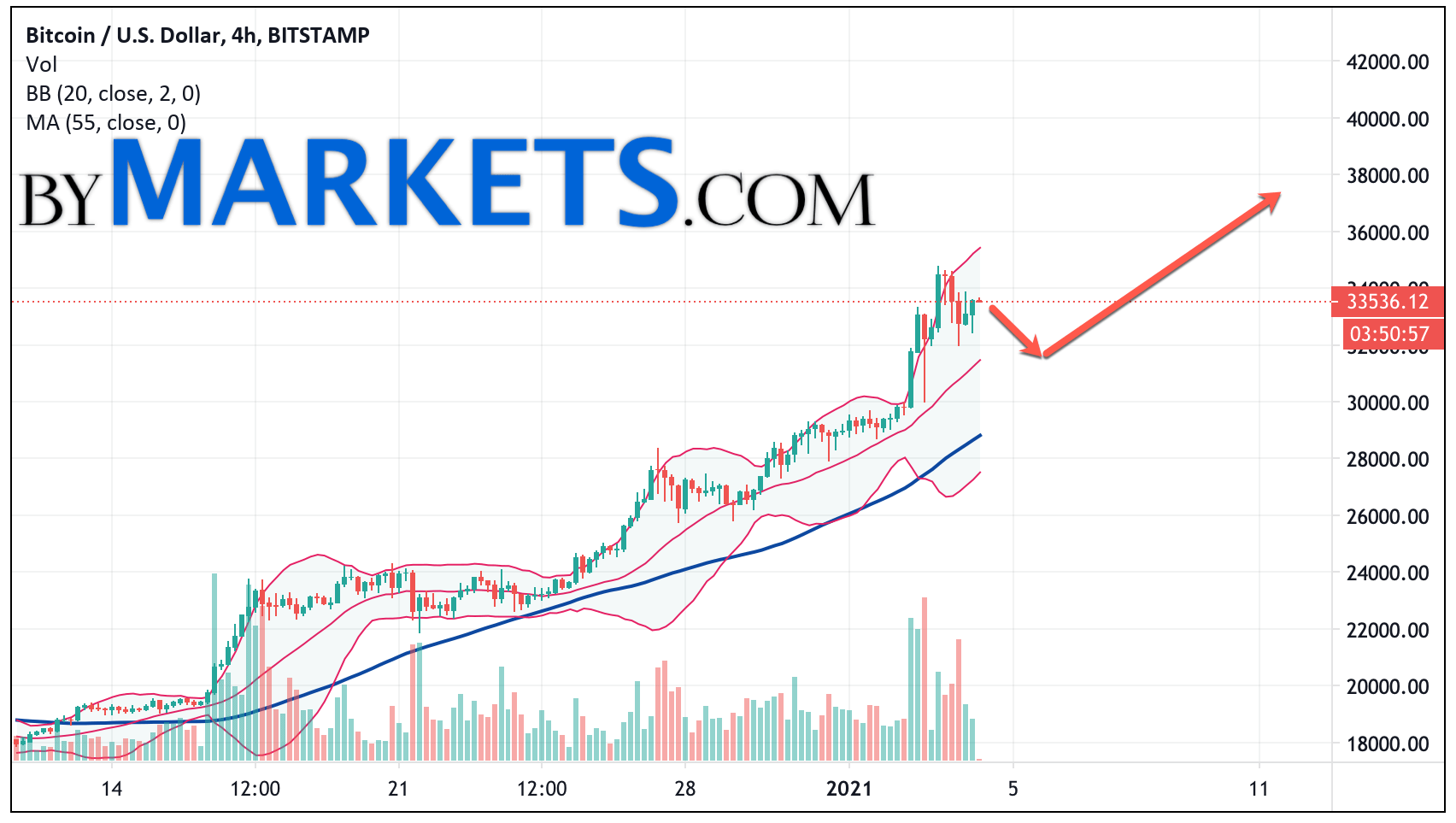 Bitcoin Price Prediction – Forbes Advisor Australia