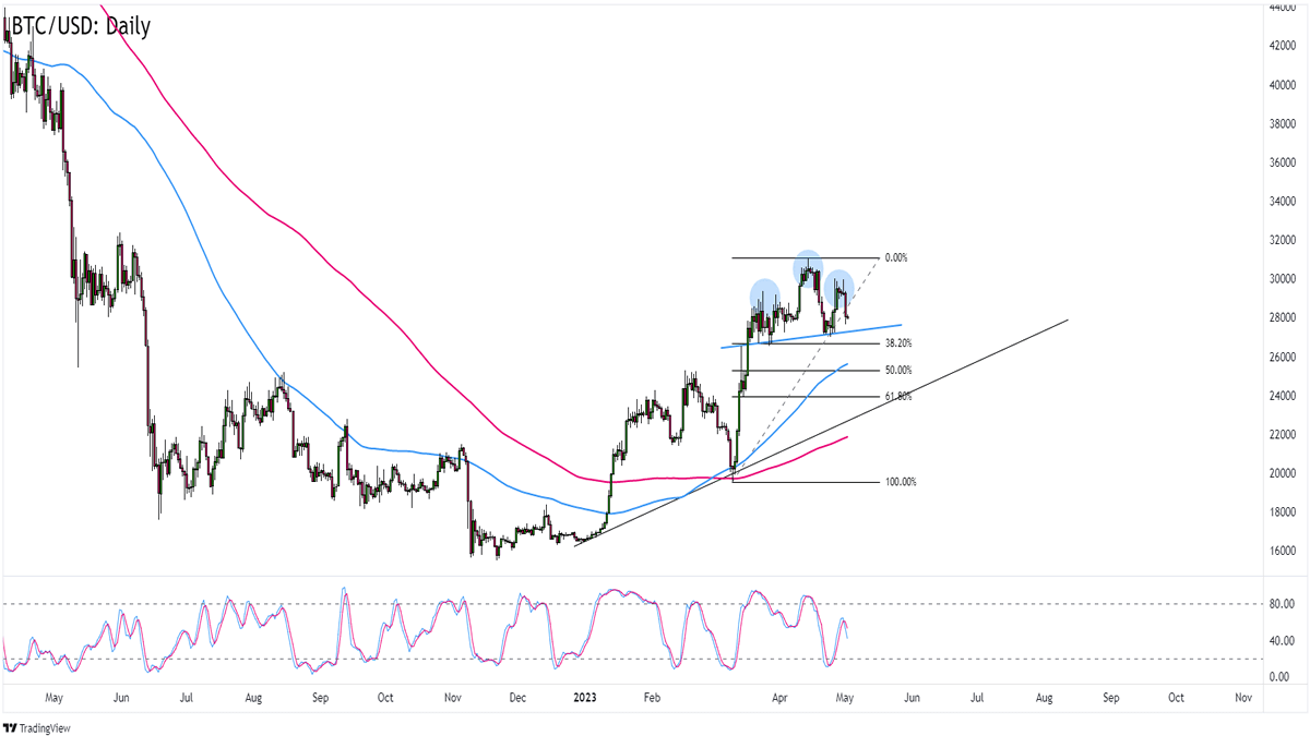 Bitcoin Price Chart and Tables | Finance Reference