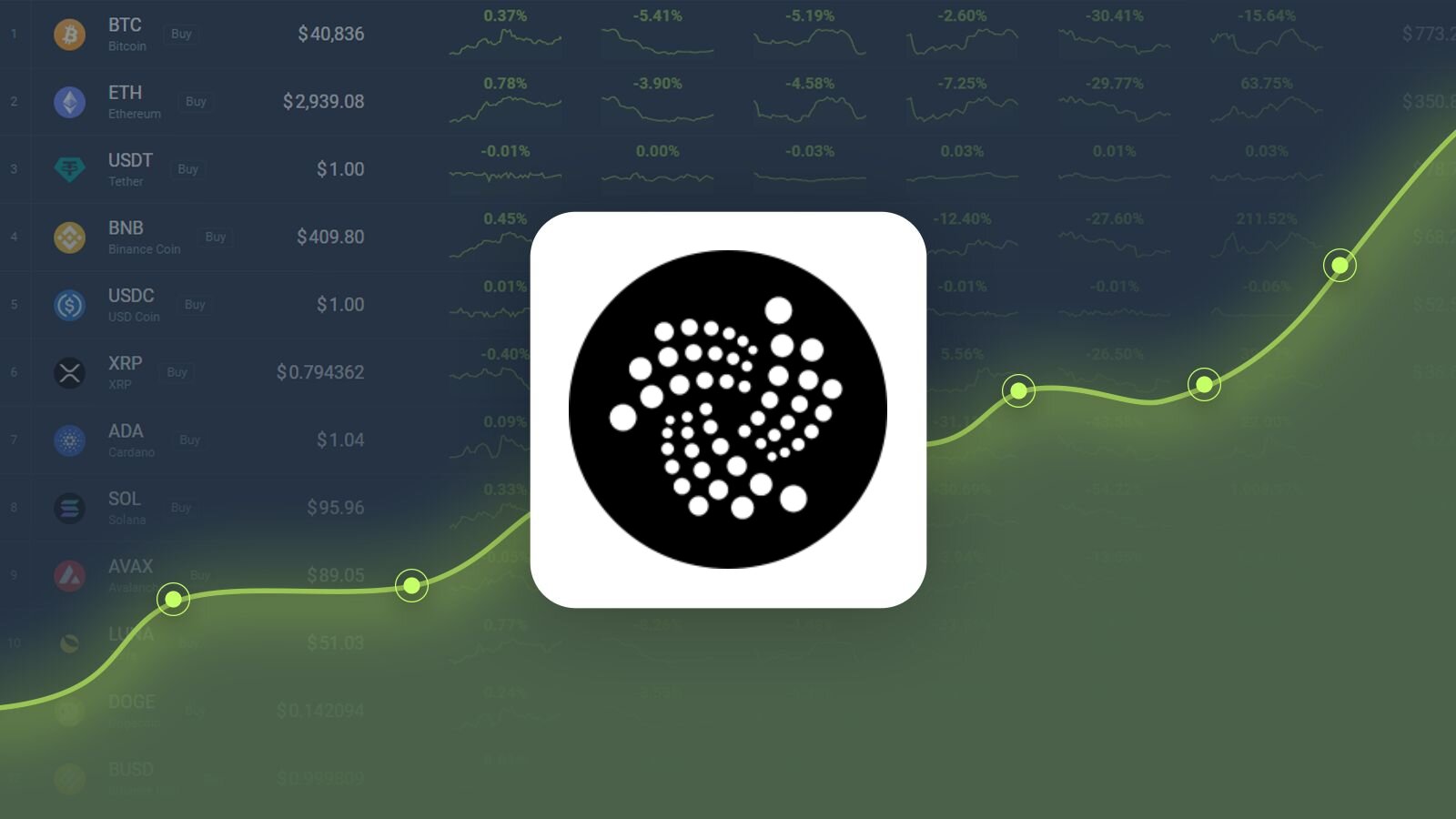 IOTA (MIOTA) Price Prediction , – | CoinCodex