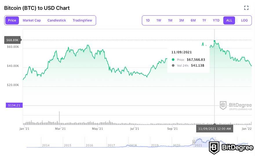 Bitcoin: A Brief Price History of the First Cryptocurrency (Updated )