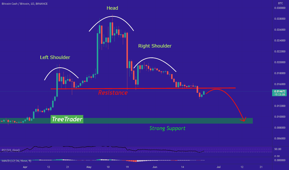 BCHBTC Market Data from Major Exchanges — TradingView