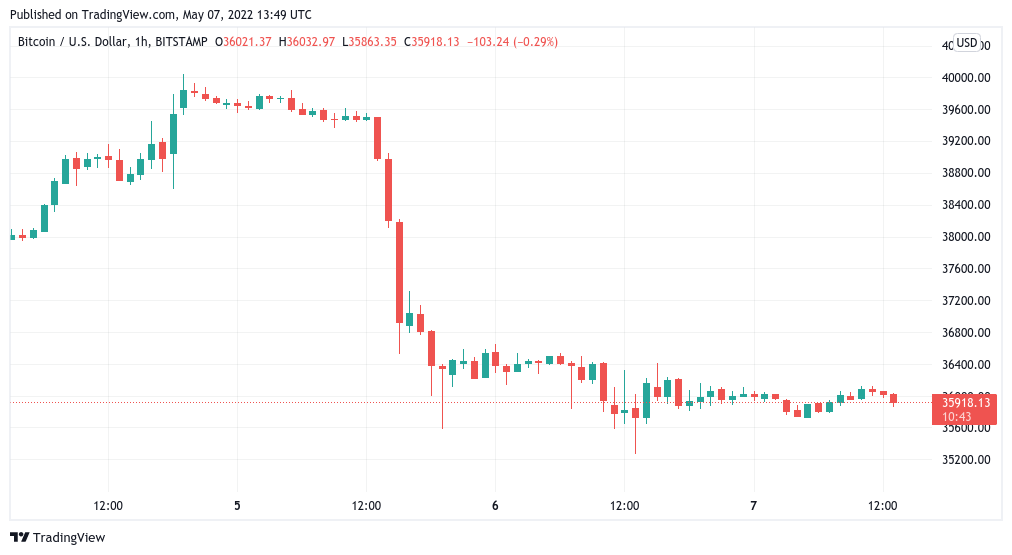 Bitcoin price history Mar 14, | Statista