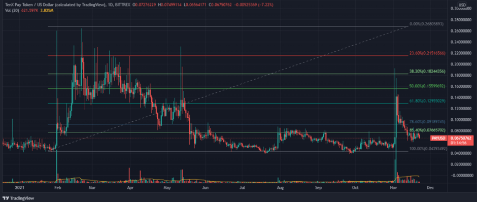 Tenx Pay Price USD today, Chart, News, Prediction