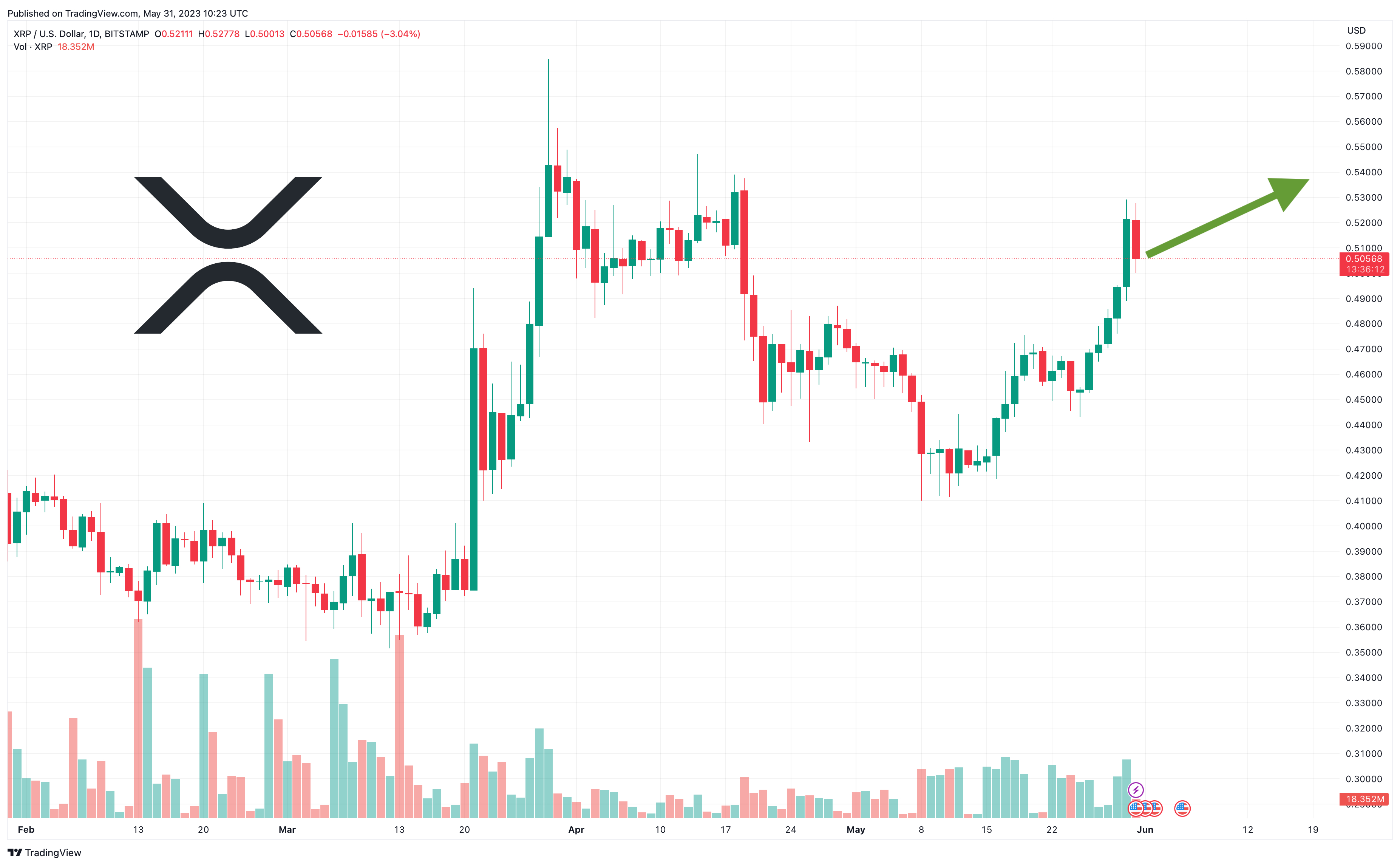 Our XRP Price Forecast Of 10 USD Is Now Confirmed - InvestingHaven