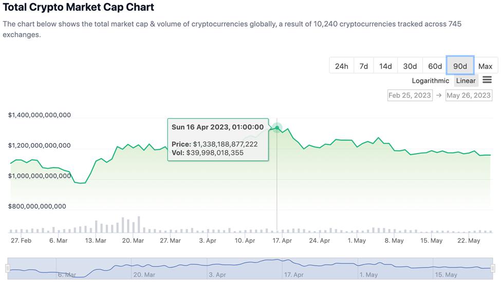 Top Cryptocurrency Prices and Market Cap