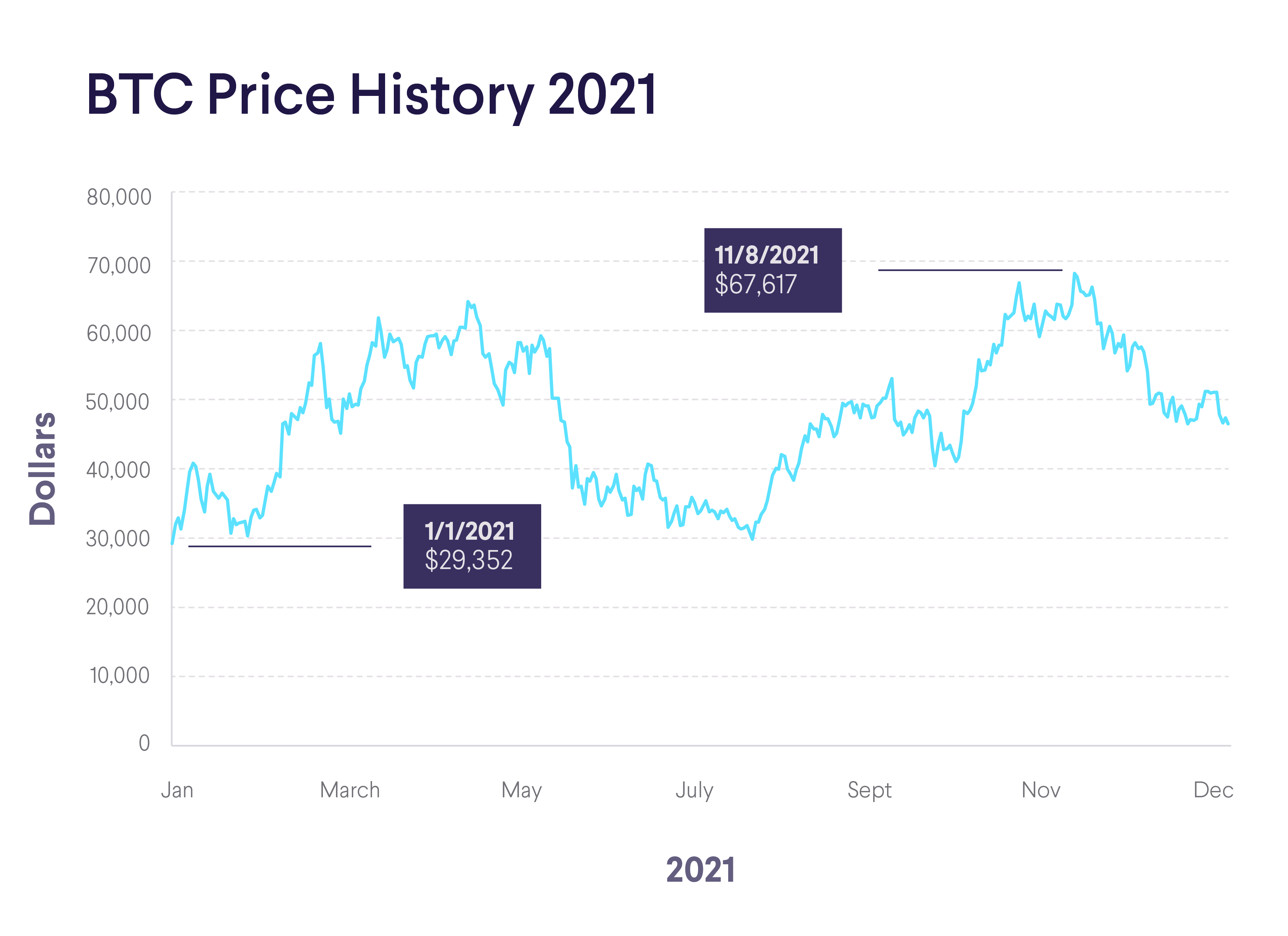 Bitcoin Price History - the value of 1 BTC over time - Comparitech