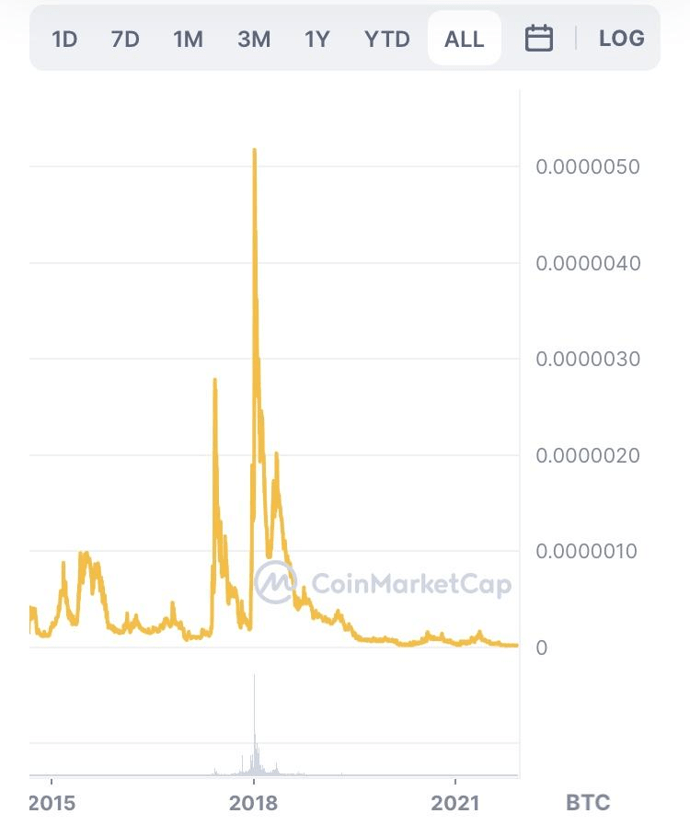 DigitalNote [XDN] Live Prices & Chart