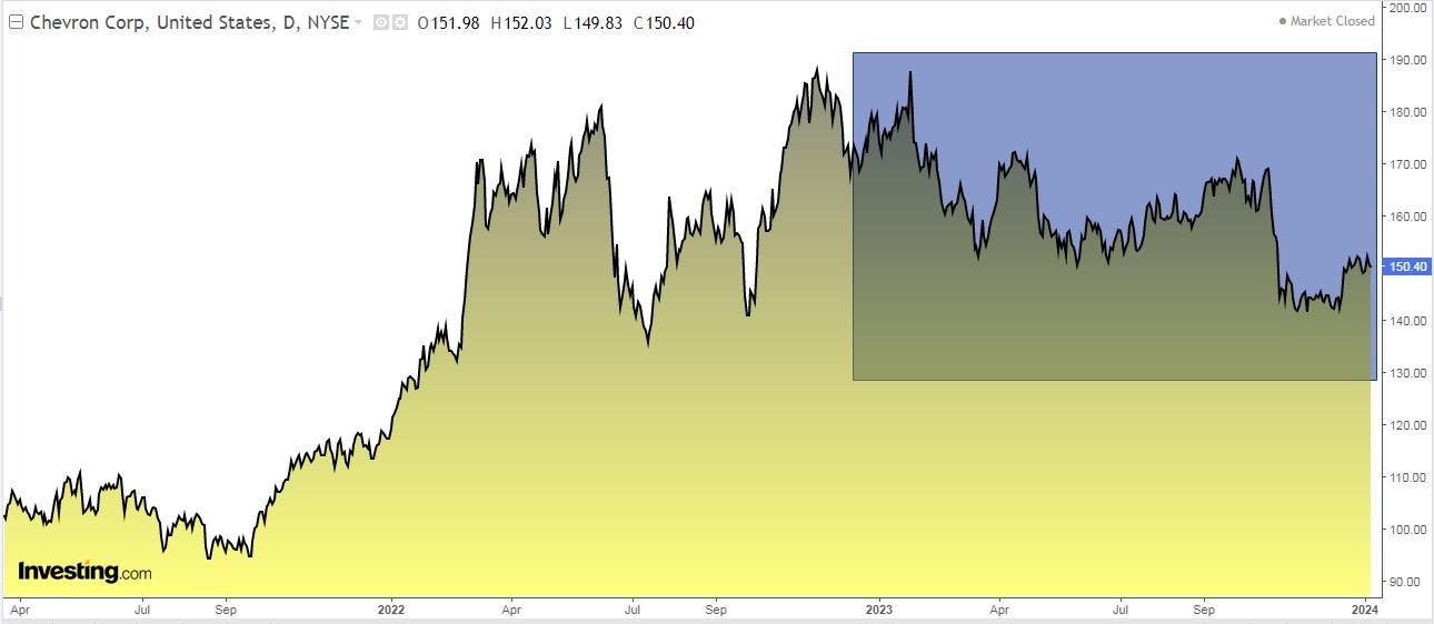 CVX Stock Price and Chart — NYSE:CVX — TradingView