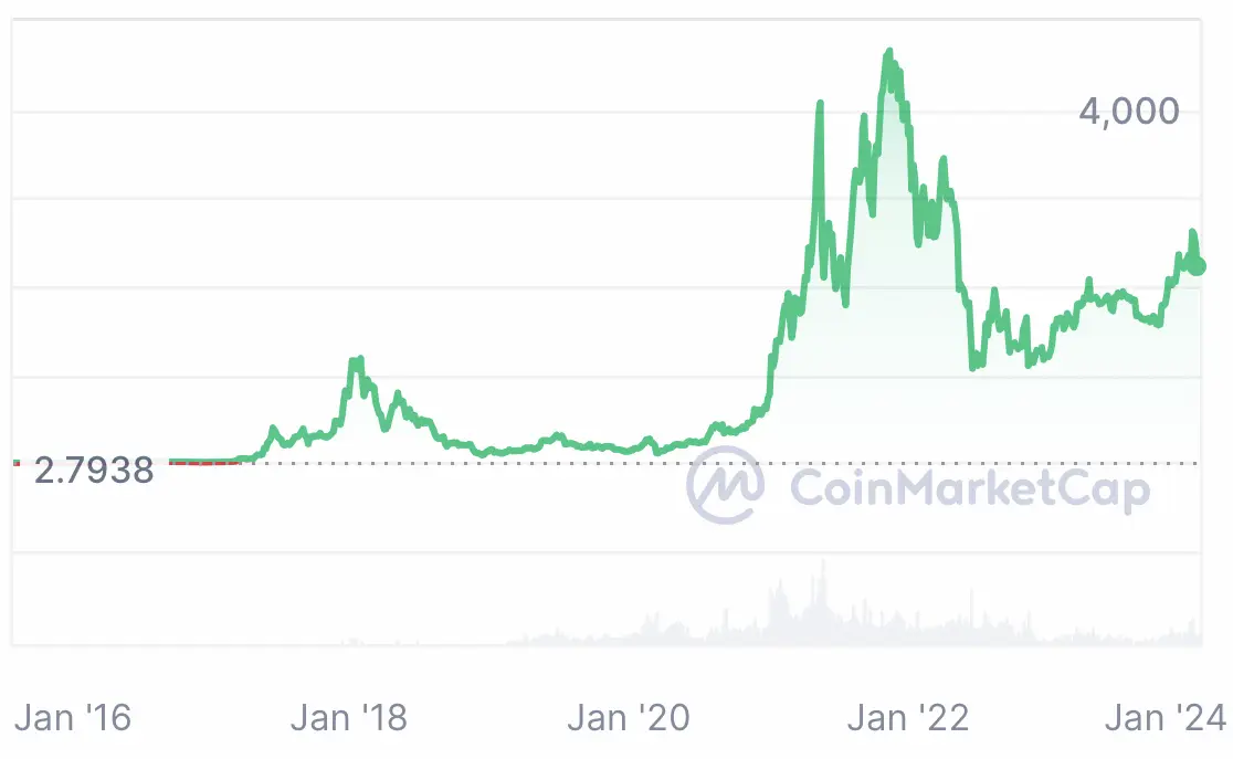 ETH USD Price: Ethereum Live Chart - CryptoPurview