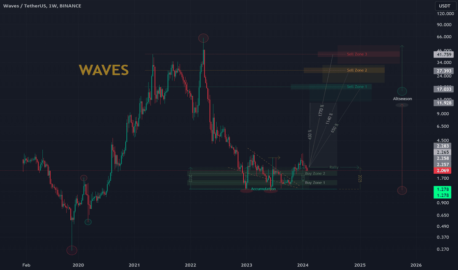 Waves (WAVES) Markets by Trading Volume | Coinranking