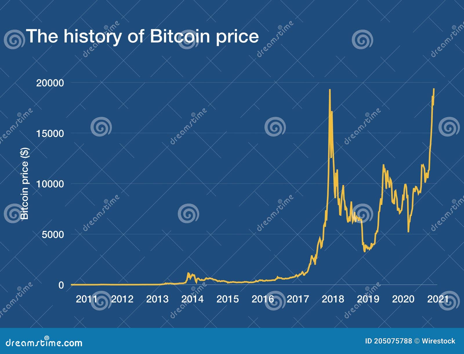 Bitcoin USD (BTC-USD) Price, Value, News & History - Yahoo Finance