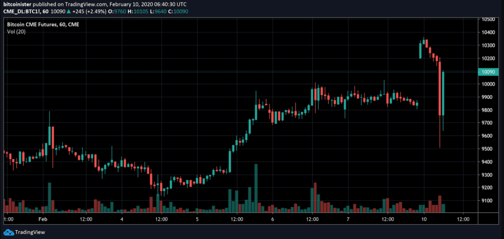 Open Interest in CME Bitcoin Futures Rises, Hints at BTC Price Top