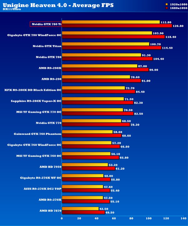 The best graphics card in top GPUs for all budgets | TechRadar