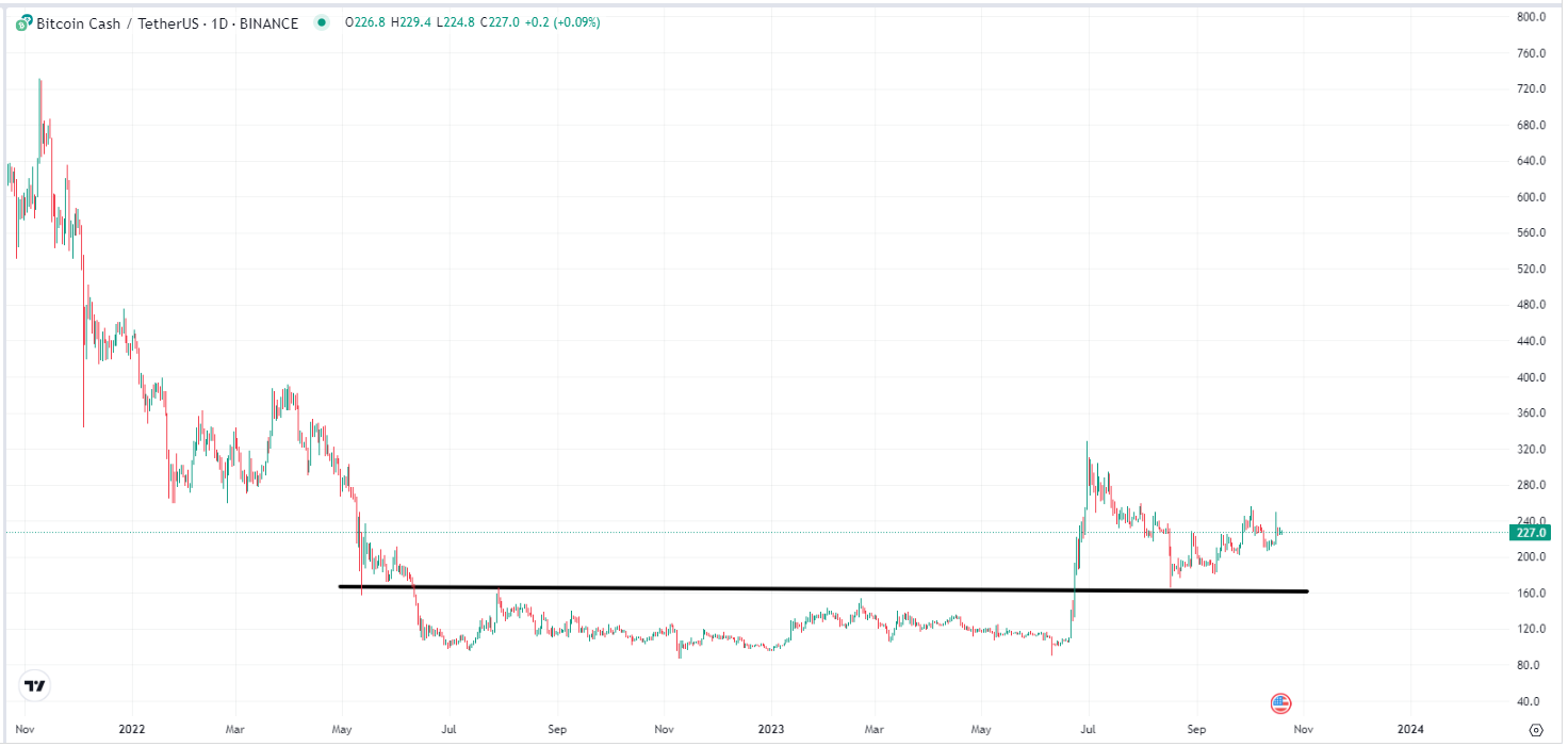 Bitcoin Cash price history Mar 3, | Statista