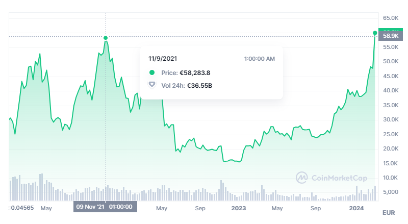 Bitcoin EUR (BTC-EUR) Price, Value, News & History - Yahoo Finance