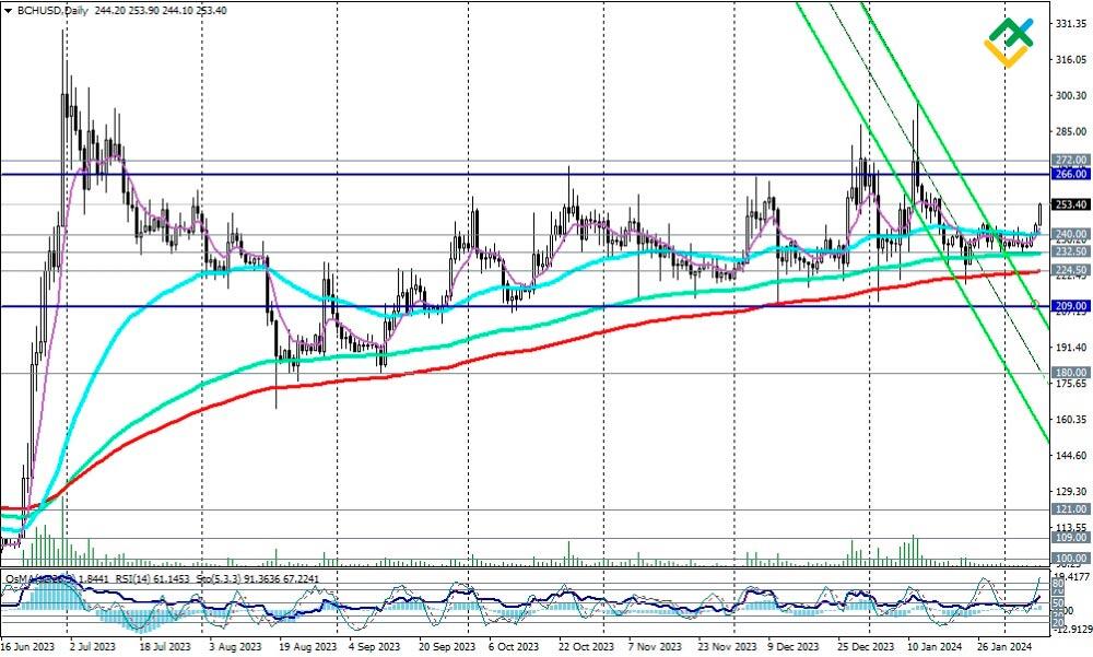 Bitcoin Cash (BCH) Price Prediction And Forecast – | Trading Education