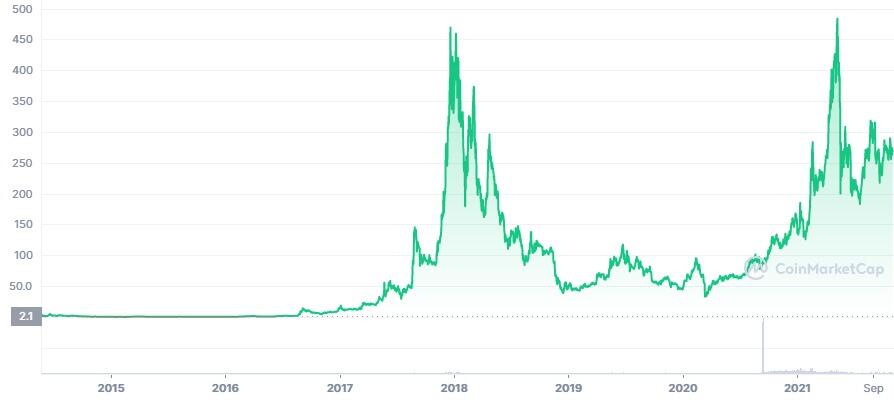 End of Monero (XMR)? Crypto analysis of February 8, 