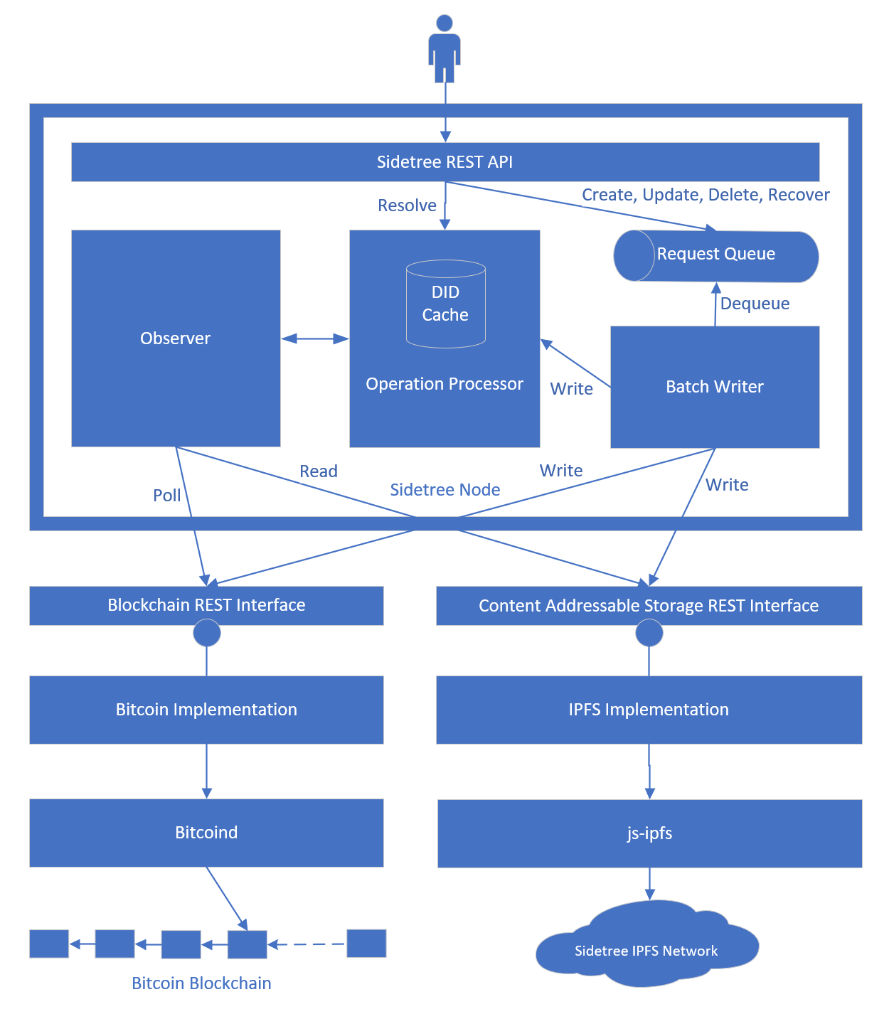 Decentralized Identity on Bitcoin w/ Microsoft's ION