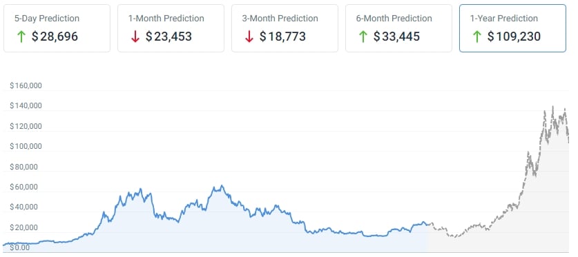 Bitcoin price prediction for 