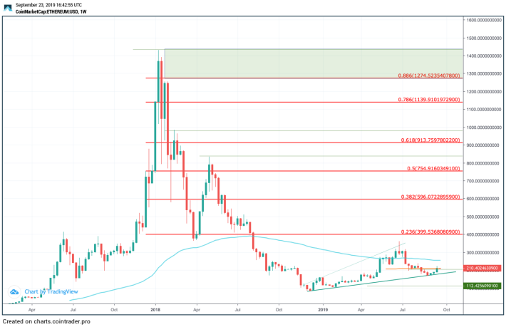 Ethereum Price Prediction: Complete Review of Ethereum Forecast